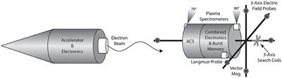 The Beam Plasma Interactions Experiment: An Active Experiment Using Pulsed Electron Beams